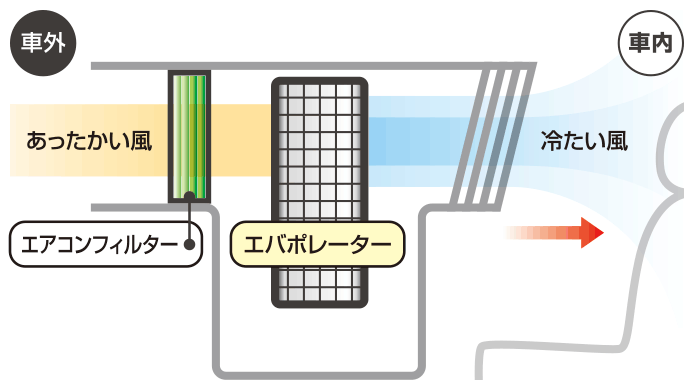 エアコンエバポレーター洗浄＋除菌・消臭キャンペーン！